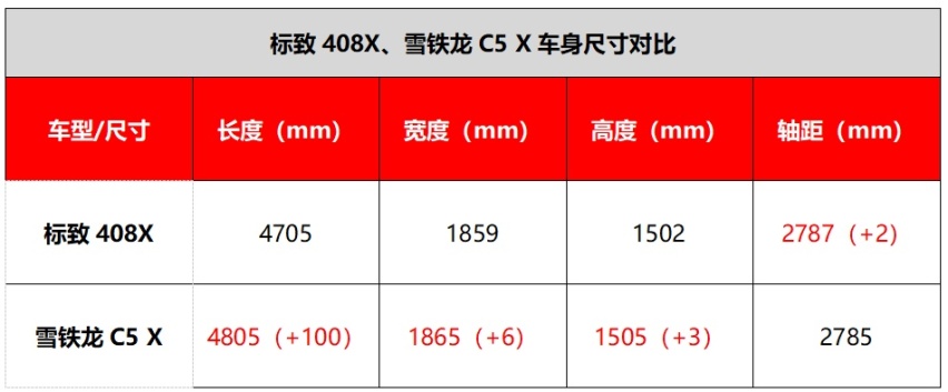 全系标配1.6T+8AT，东风标致408X将于4月上市