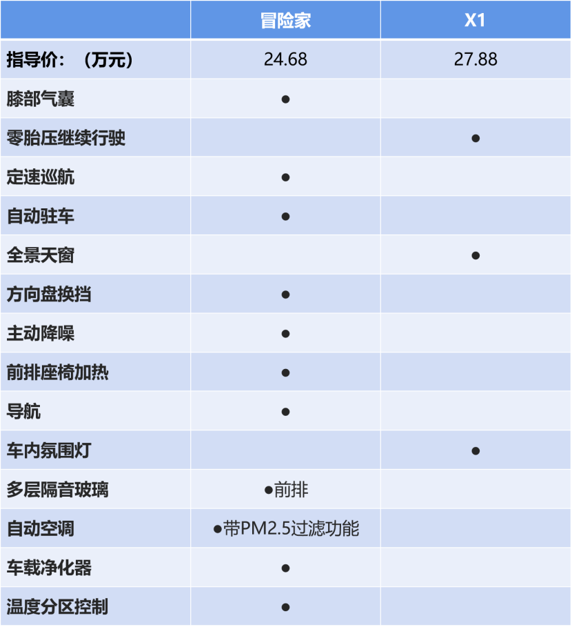 24.68万起售的冒险家 会对三缸的X1造成威胁吗？