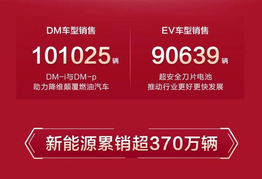 降价交车周期缩短，比亚迪2月再次爆单，背后原因要感谢特斯拉？
