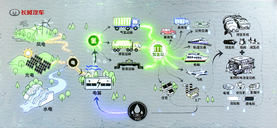 今年推出全球首款C级氢燃料电池SUV！长城发布氢能源战略