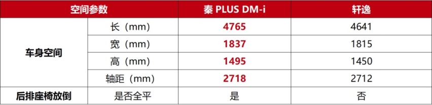 打响油耗革命，秦PLUS DM-i把老将轩逸拿捏住了