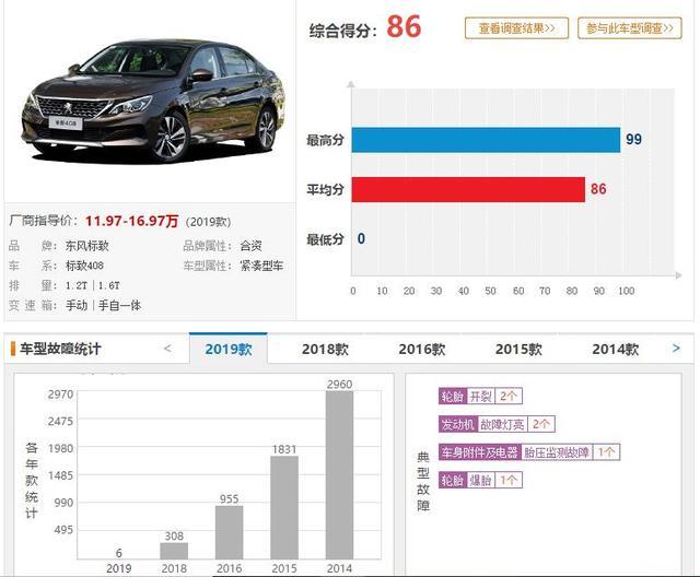 近1年投诉高的4款车，奇骏、英朗入榜，408、途胜摘得冠亚军