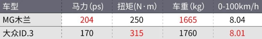 15万最运动的电动车，就是它！
