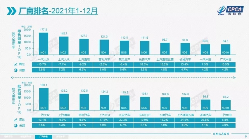 2021年乘用车销量超2000万辆 燃油汽车下降  新能源成销量担当