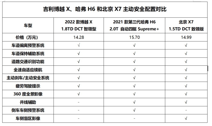 北京X7遇上吉利博越X、哈弗H6，当真就是“鸡蛋碰石头”？