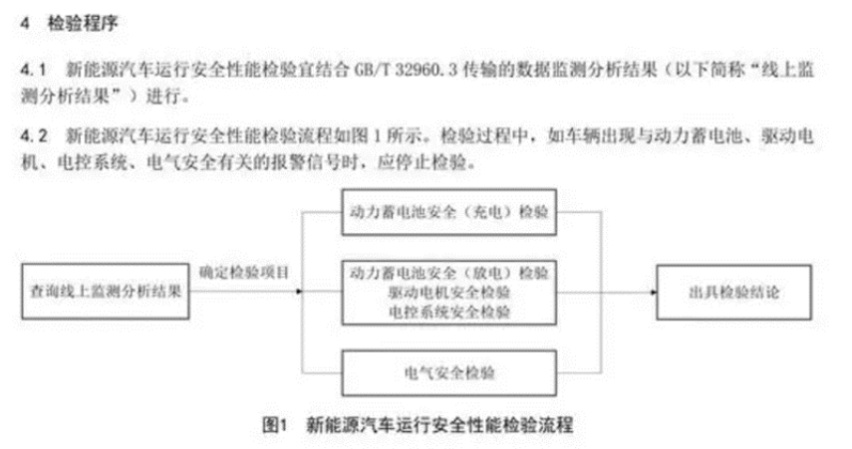 新能源汽车年检明年3月起施行，二手车估值将迎来重大利好