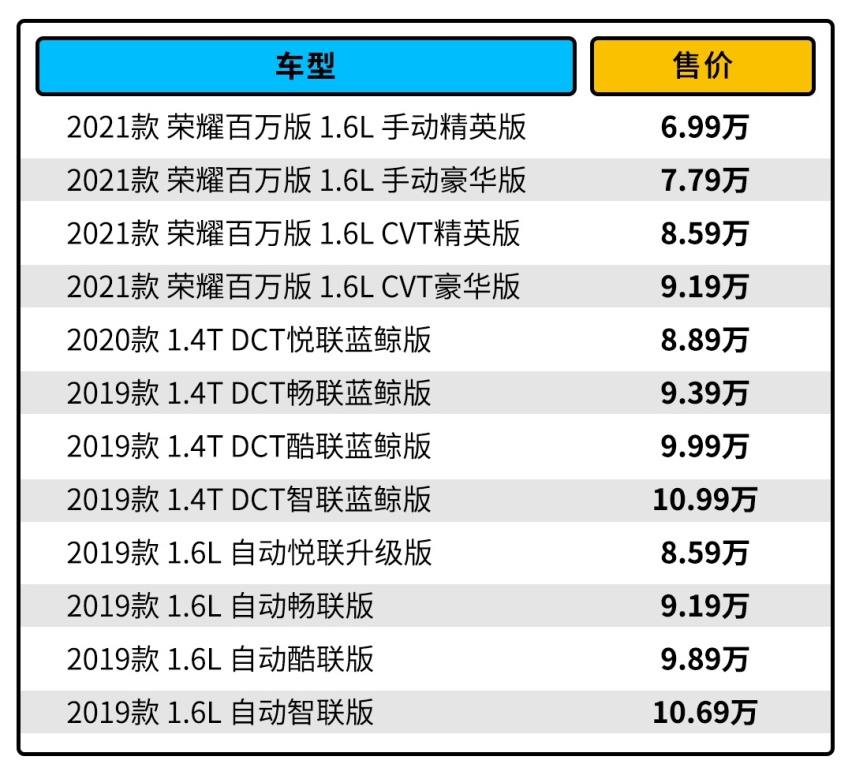 居然6.99万起？这精致SUV堪称价格屠夫 每月卖出1万多辆