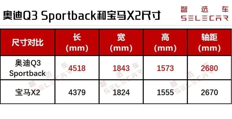 28.73万起，标配虚拟座舱和运动套件，奥迪Q3轿跑选哪款