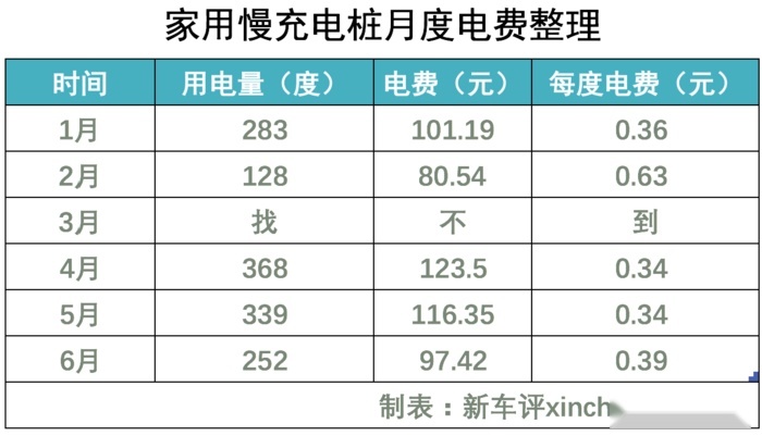 通勤一周一充 菲斯塔纯电动用车成本约等于不要钱？