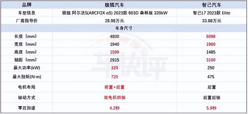 看重性能和智能，极狐阿尔法S森林版和智己L7该怎么选？