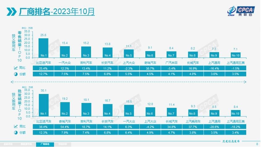10月汽车销量榜单出炉 比亚迪夺冠 合资品牌日子难过