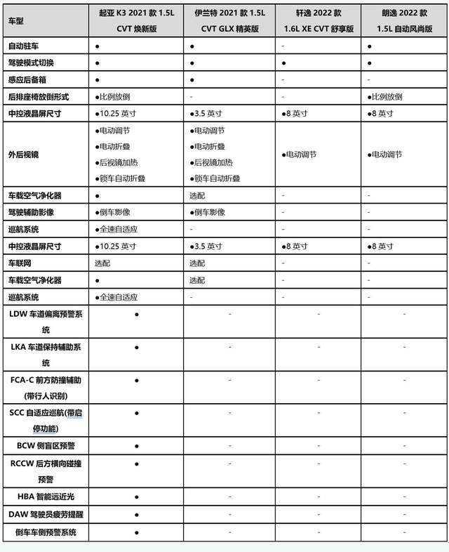 油耗/配置不能拉跨，起亚K3和轩逸/朗逸/伊兰特怎么选才香？