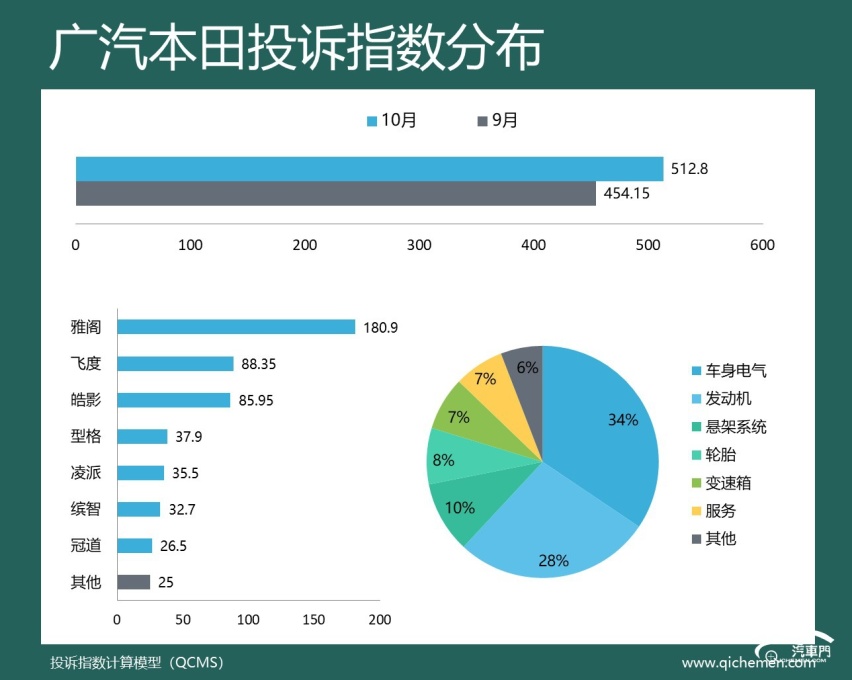 2024年10月车企投诉指数排行：六大合资车企上榜