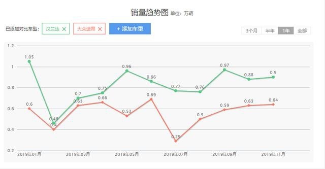 中大型SUV途昂降至25万，心慌的不应该是汉兰达