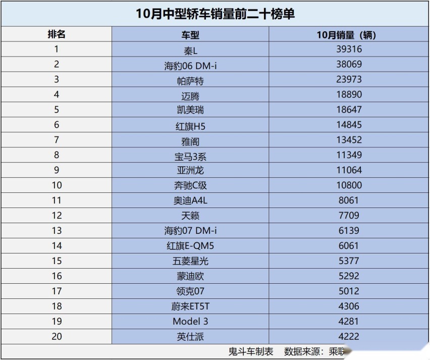 合资车卖不动？10月中型轿车销量榜单 7款合资轿车进前十 迈腾第四
