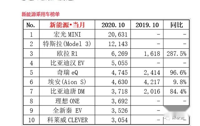 宏光MINIEV10月再度蝉联中国新能源销冠