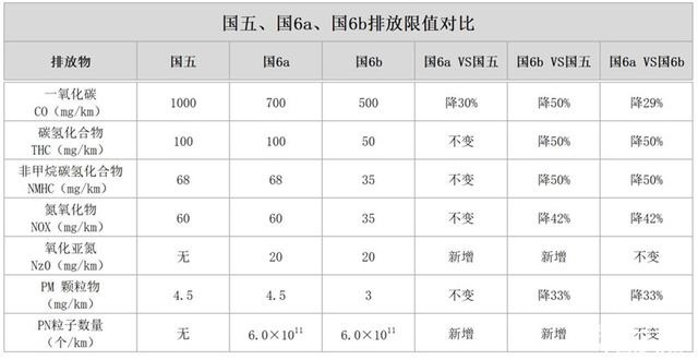 生态环境部正式发文 国六执行增加6个月销售过渡期