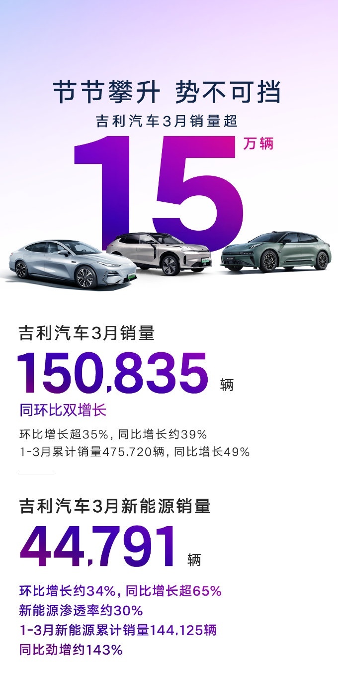 同比环比双劲增 吉利汽车3月销量150835辆
