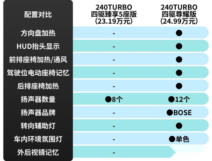 18.59万元起，首推两驱锋尚版，本田CR-V购车手册