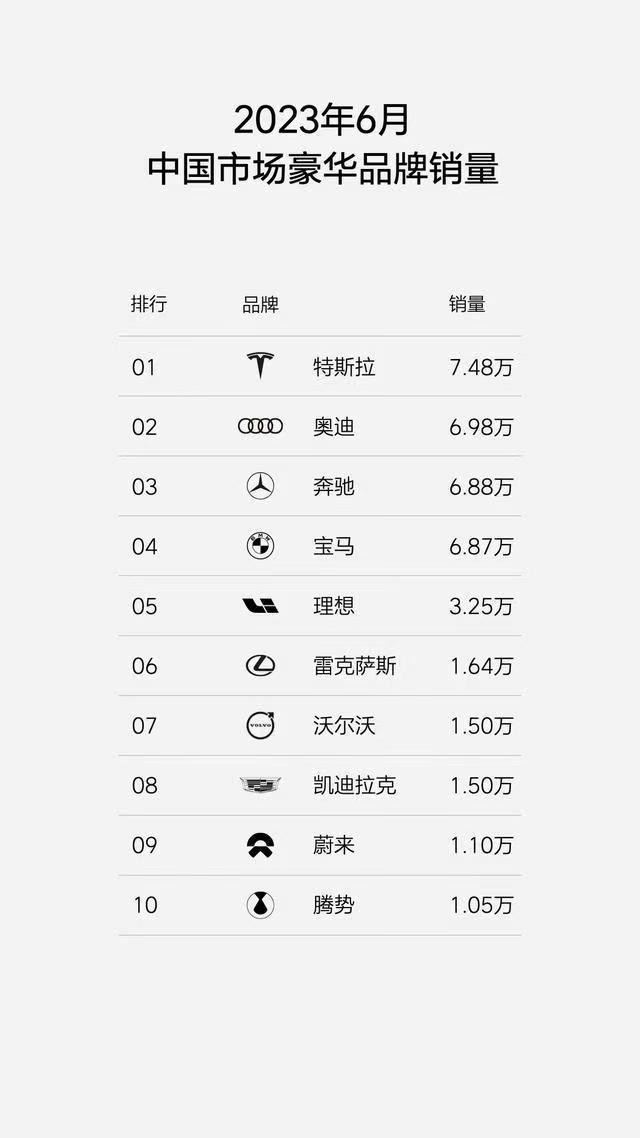 奔驰宝马王位不保，特斯拉6月夺魁，三家国牌进前三