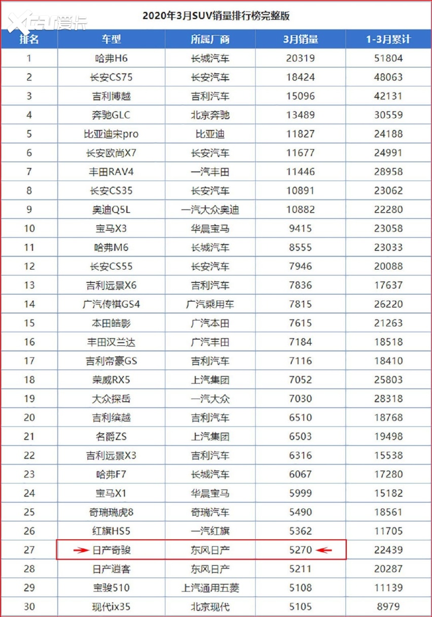 3月失利 奇骏4月开启狂降模式冲量 2.5版降幅高达4.7万