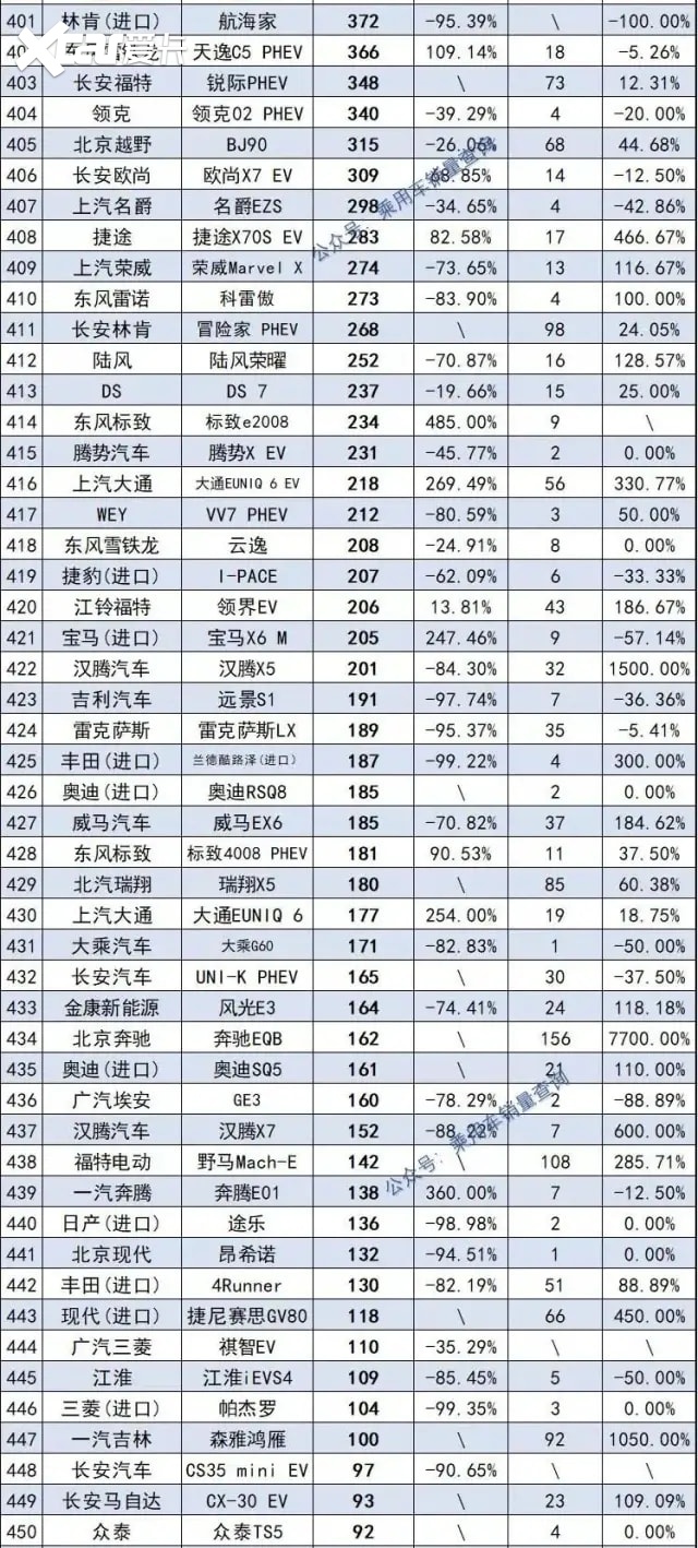 2021年度销量盘点SUV篇：哈弗H6坦克300火爆，特斯拉涨奇骏暴跌
