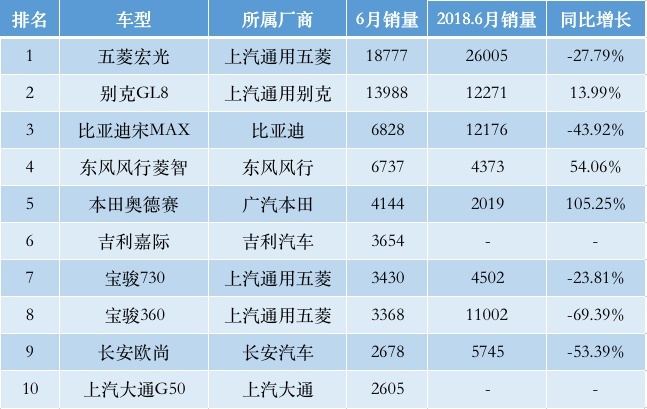 6月份MPV同比下滑24%,前十仅剩奥德赛、GL8、菱智扛揍