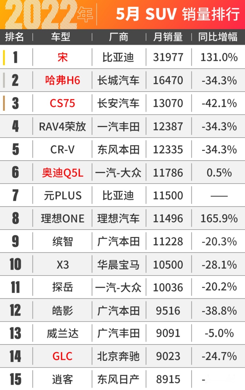 比亚迪汉爆卖2.4万台！5月汽车销量出炉！