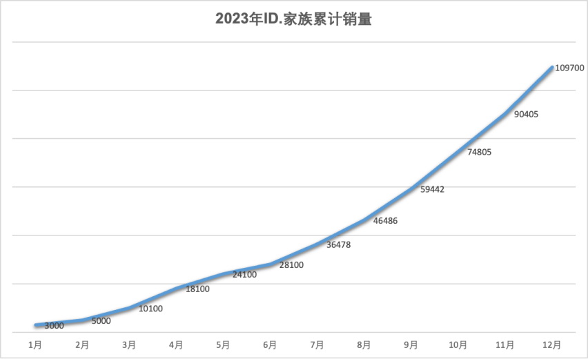 上汽大众新能源年销突破13万辆，冲进前十