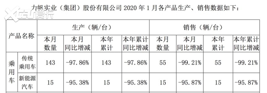 被关联公司索赔7.98亿元，力帆汽车唱的是什么戏