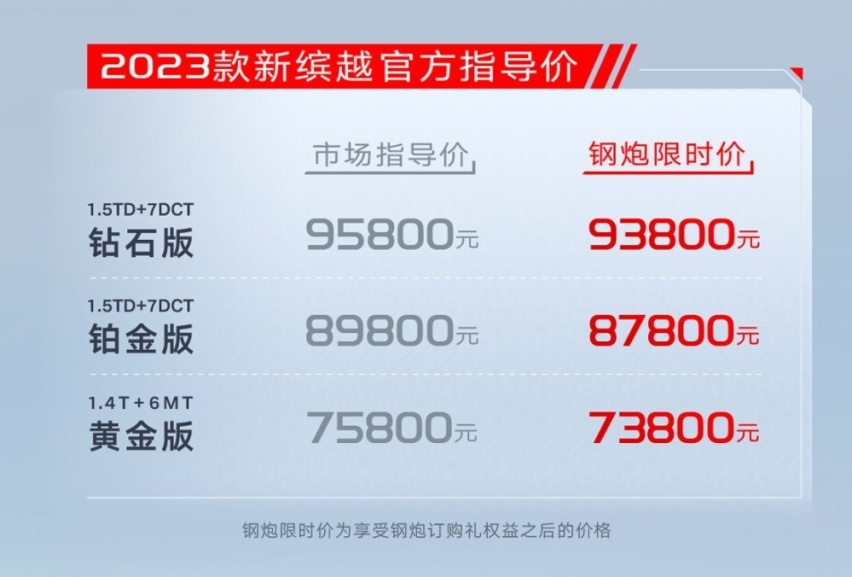 新增1.5T四缸发动机 新款“小钢炮”缤越上市 7.58万起售能火吗？