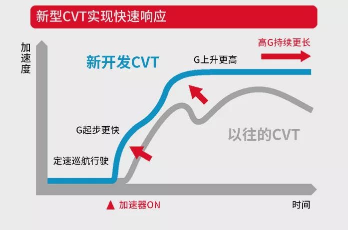 CVT无极变速箱最垃圾？为何迟早能一统江湖？