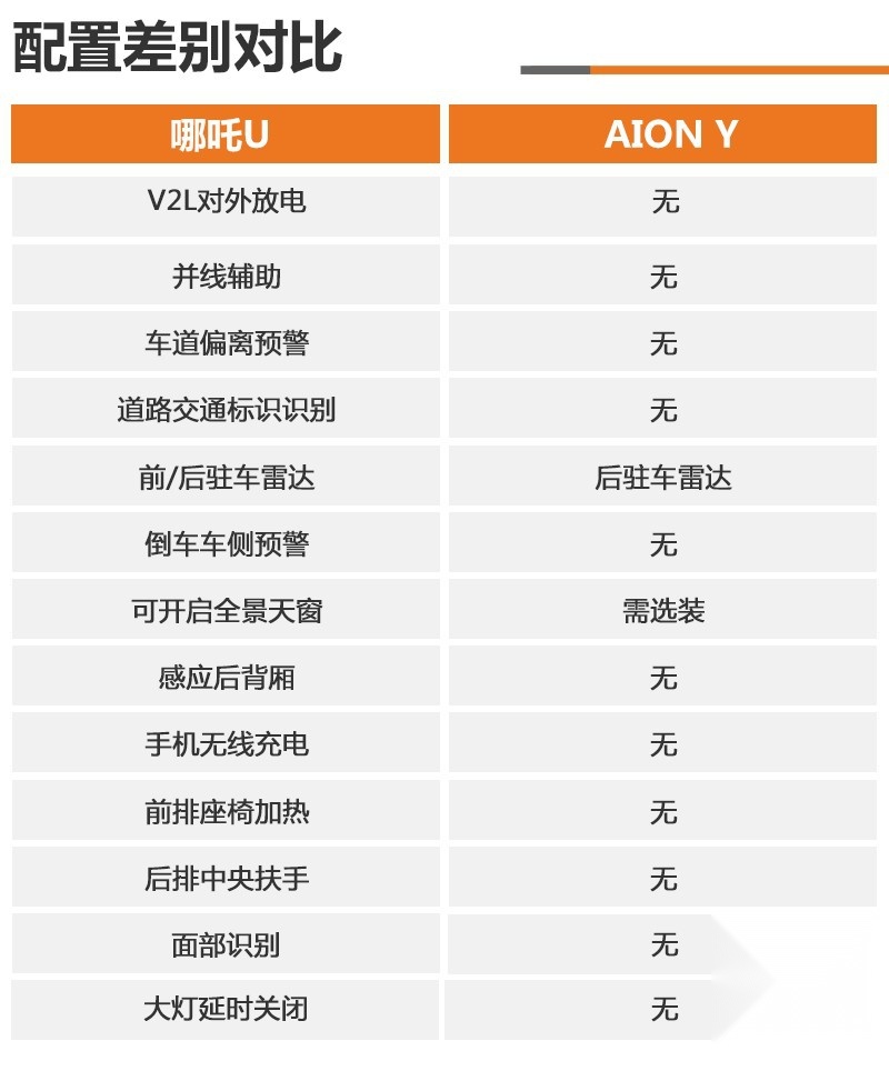 十几万就能买的高品质纯电SUV 哪吒U对比广汽AION Y
