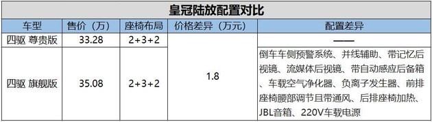 售27.58-35.08万 比汉兰达更良心?一汽丰田皇冠陆放购车推荐