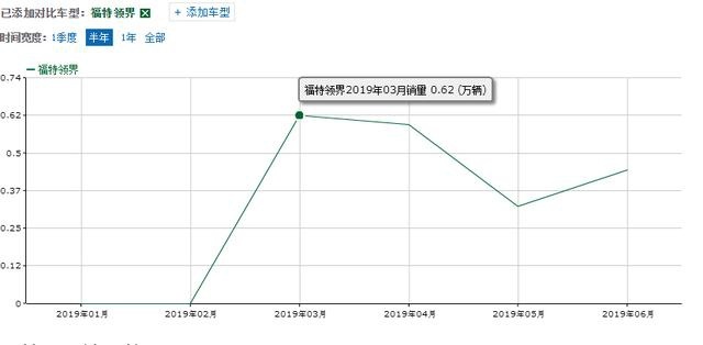 10万起步买合资SUV，全车独悬配1.5T，福特领界魅力很大
