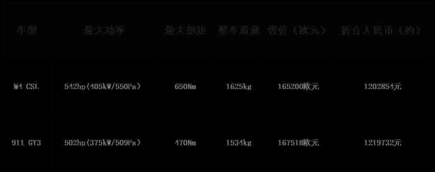 M4 CSL和911 GT3跑到奔驰主场赛道对决，数据对比！