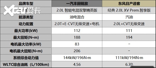 15万级合资SUV选哪个？丰田锐放对比日产逍客谁让你更心动