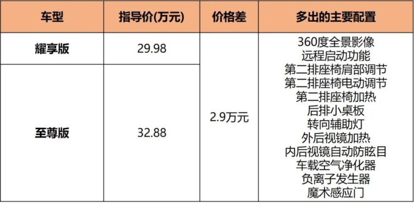 新奥德赛配置分析，23.58万起的“平民埃尔法”，哪款最值？