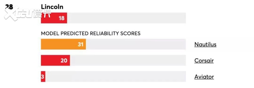 买车得看可靠性，最新报告出炉：日系表现抢眼，林肯垫底
