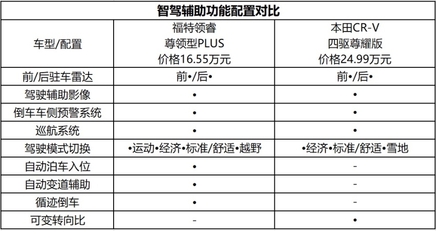 新一代CR-V和江铃福特领睿你会怎么选？详细数据来帮你分析