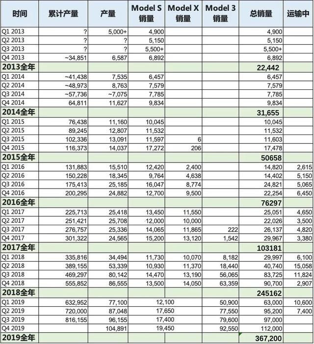 12年， 100万辆，特斯拉的深一脚浅一脚之路