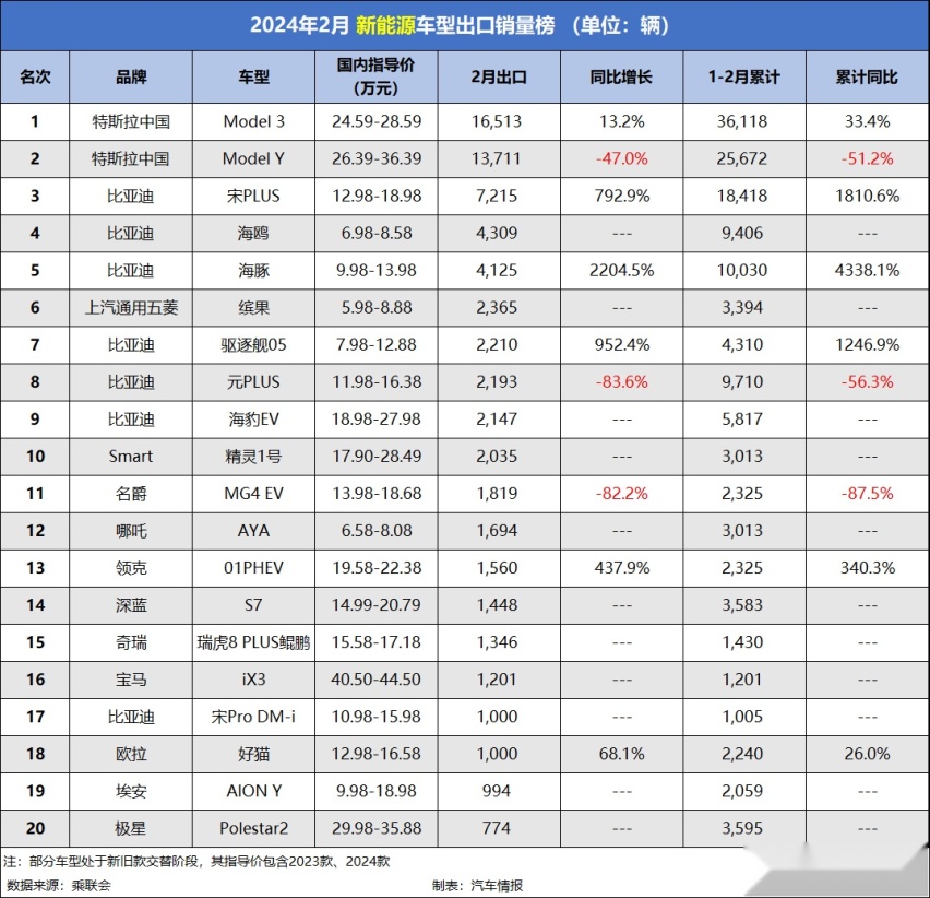 “低端车”仍是主流，2月汽车出口榜出炉，越忙越不挣钱？