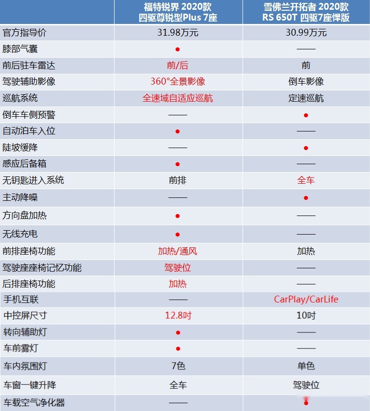 开拓者对比锐界：谁是性价比最高的美式大7座？