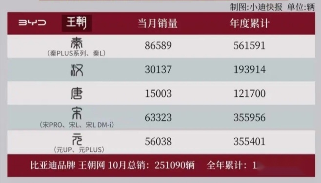 10月自主阵营销量盘点，奇瑞＋吉利≈比亚迪，长安、长城掉队？