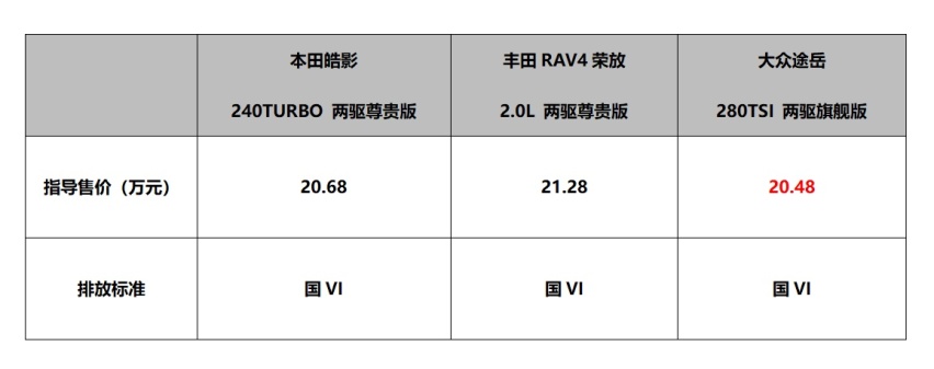 SUV追逐白热化，为什么说皓影是史上最强SUV？