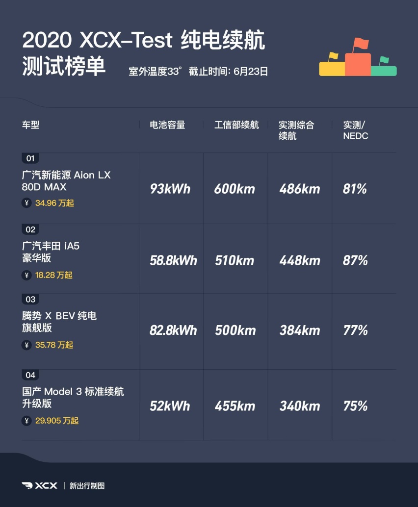 XCX-Test 测试25 腾势X BEV纯电续航测试