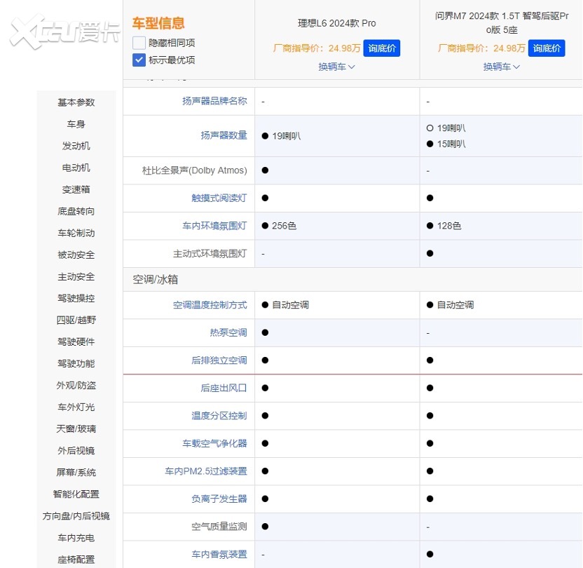 谁才是家用SUV“王者”？三大方面对比问界M7 Pro和理想L6