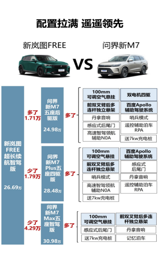 新岚图FREE VS新问界M7，谁才是新能源SUV中的务实之选？