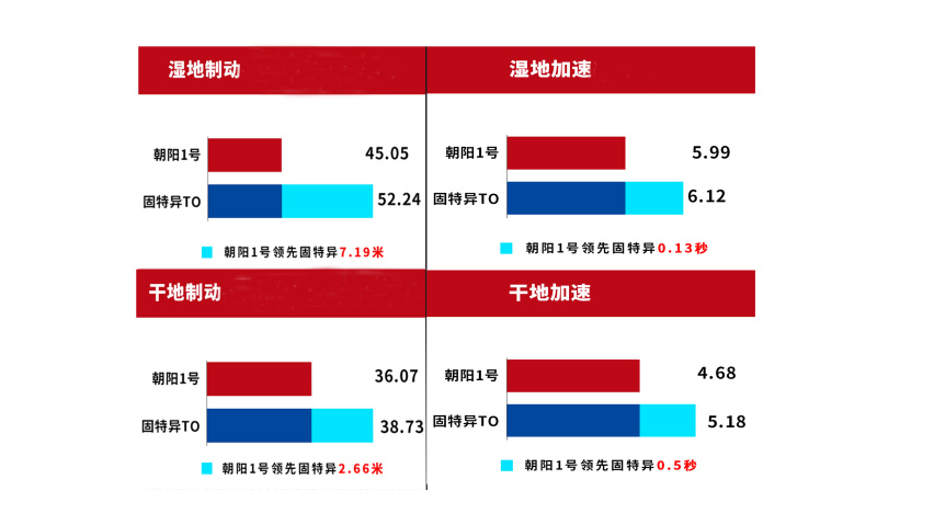 这款国产轮胎成功挑战外资品牌巨头，国产替代又向前迈进一大步？