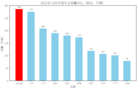 国内头部车企25年销量目标完成率出炉，比亚迪继续领跑！
